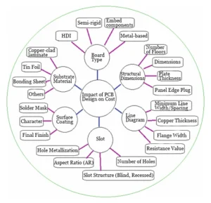 Figure 1 Factors Affecting PCB Design Costs