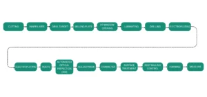 Figure 1 Overall Process Flow for PCB Copper Filled Busbar Technology Figure 1 Overall Process Flow for PCB Copper Filled Busbar Technology
