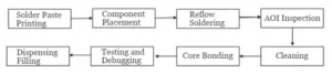 Figure 1 PCBA Product Assembly Process Flowchart Figure 1 PCBA Product Assembly Process Flowchart