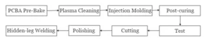 Figure 4 Plastic Encapsulation Process Flow for Power Supply Modules Figure 4 Plastic Encapsulation Process Flow for Power Supply Modules