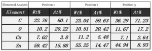 Figure 5 Data Table for Element Analysis of Defective Solder Pads