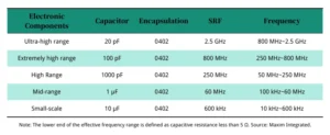 Table 1 Capacitance Value Selection Guide