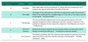 Table 1 Design Considerations for Surface Mount Pads