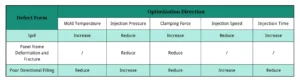 Table 2 Plastic Encapsulation Process Defects and Their Process Adjustment Directions Table 2 Plastic Encapsulation Process Defects and Their Process Adjustment Directions