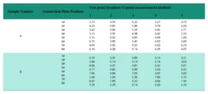 Table 4 Bare Board Tin Thickness Data Sheet (Unit μm)