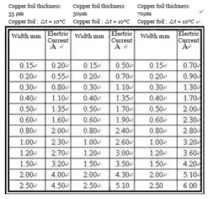 Copper Foil Current Rating Table Copper Foil Current Rating Table