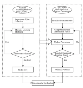 Figure 1 Machine Learning Process for Print Quality Prediction and Process Parameter Optimization