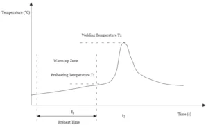 Figure 2 Schematic Diagram of Single Peak Temperature Curve