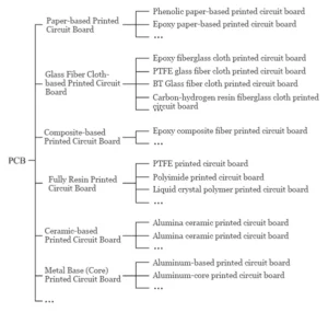 Figure 2 Types of PCBs by Substrate Material Figure 2 Types of PCBs by Substrate Material