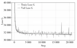 Figure 4 Loss Curve During Generator Training and Validation Processes