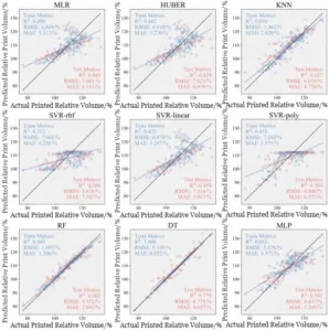 Figure 4 Scatter plot and fitted curves of relative printed volume predicted by different models
