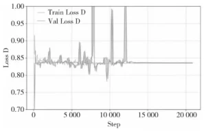 Figure 5 Loss Curve Evolution During Training and Validation of the Classifier