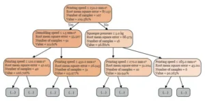 Figure 5 Visualization of the Random Forest Model for Predicting Relative Printed Volume