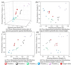 Figure 6 Schematic diagram of print quality verification results for five sets of optimized process parameters