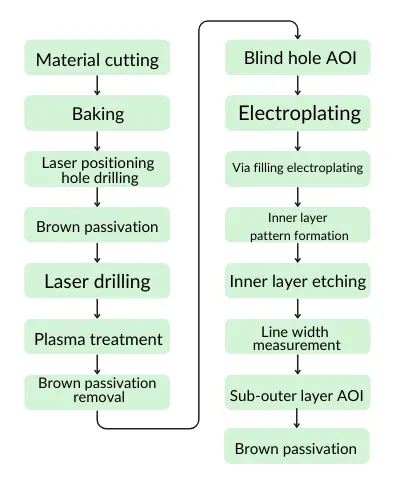 L6–L7 Inner Layer Process Flow L6–L7 Inner Layer Process Flow