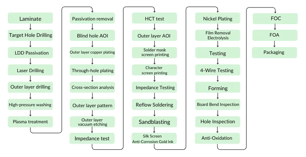 Outer Layer Processing and Final Assembly Outer Layer Processing and Final Assembly