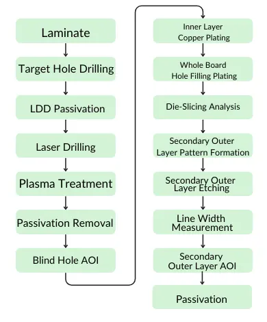 Secondary Outer Layer Fabrication flow chart Secondary Outer Layer Fabrication flow chart