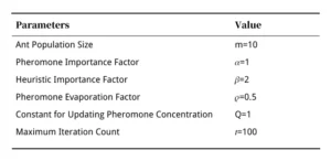 Table 1 Initialization Parameters for Ant Colony Optimization Algorithm