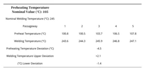 Table 3 Temperature Deviation Calibration Results