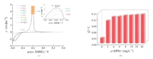 Figure 1 Cyclic voltammograms of copper electrodeposition in the baths with different concentrations of DPS (a) and the integrated area of their stripping peaks (b)