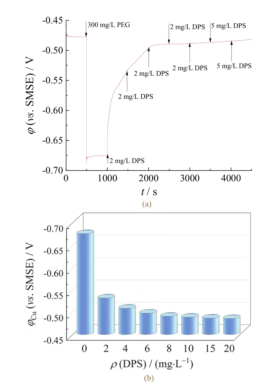 Figure 3 Chronopotentiometric curves for copper electrodeposition (a) and the potentials measured at different concentrations of DPS (b)