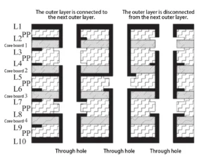 Figure 3 Structure of Through Hole Interconnections on Any Layer