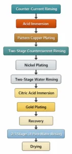 Process Flow 2