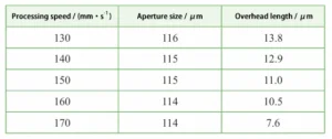 Table 1. Effect of processing rate on hole diameter and overhang length
