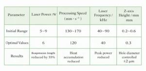 Table 2. Optimization Results of Orthogonal Experiment for Laser Drilling Process Parameters