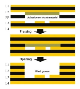 Figure 1 Blind slot opening process