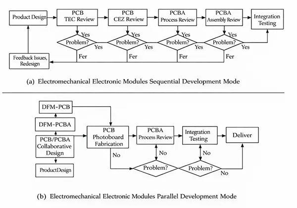 Figure 1 Comparison of Product Development Processes