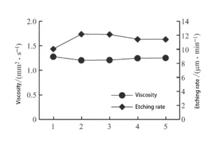 Figure 1. Comparison of etching rate and viscosity of etching solutions with different chloride salt components