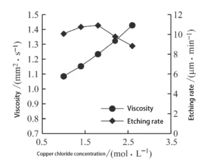 Figure 2. Effect of copper chloride concentration on etching solution rate and viscosity