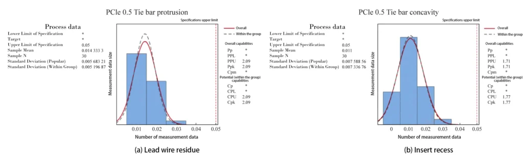 Figure 6. Process capability analysis for a back drilled hole diameter of 0.5 mm Figure 6. Process capability analysis for a back drilled hole diameter of 0.5 mm