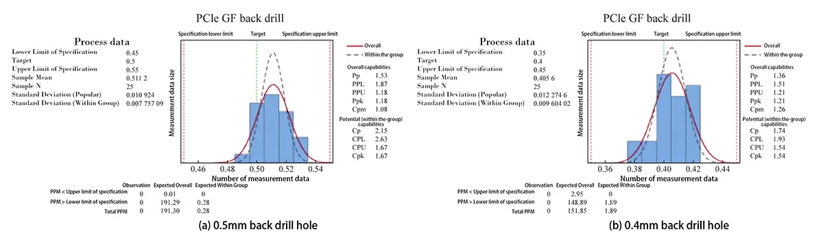 Figure 8. Process capability analysis of back drilled hole diameter Figure 8. Process capability analysis of back drilled hole diameter