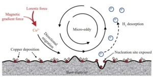 Fig.10 Schematic diagram of functional mechanism of electroless copper deposition under magnetic field Fig.10 Schematic diagram of functional mechanism of electroless copper deposition under magnetic field