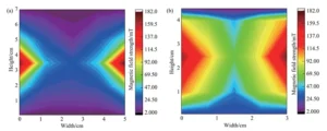 Fig.2 Distribution of magnetic field strength inside different tank Fig.2 Distribution of magnetic field strength inside different tank