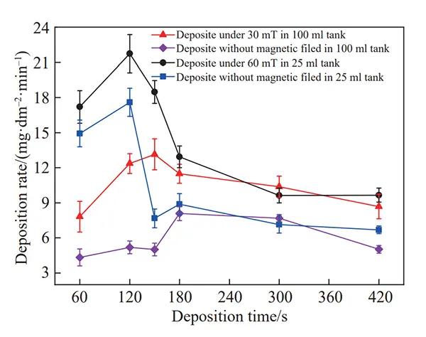 Fig.3 Electroless copper deposition rate under different magnetic field Fig.3 Electroless copper deposition rate under different magnetic field