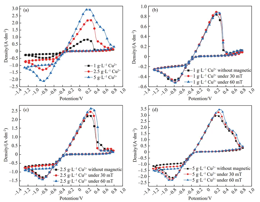 Fig.7 CV curves of copper sulfate solution under different magnetic field Fig.7 CV curves of copper sulfate solution under different magnetic field