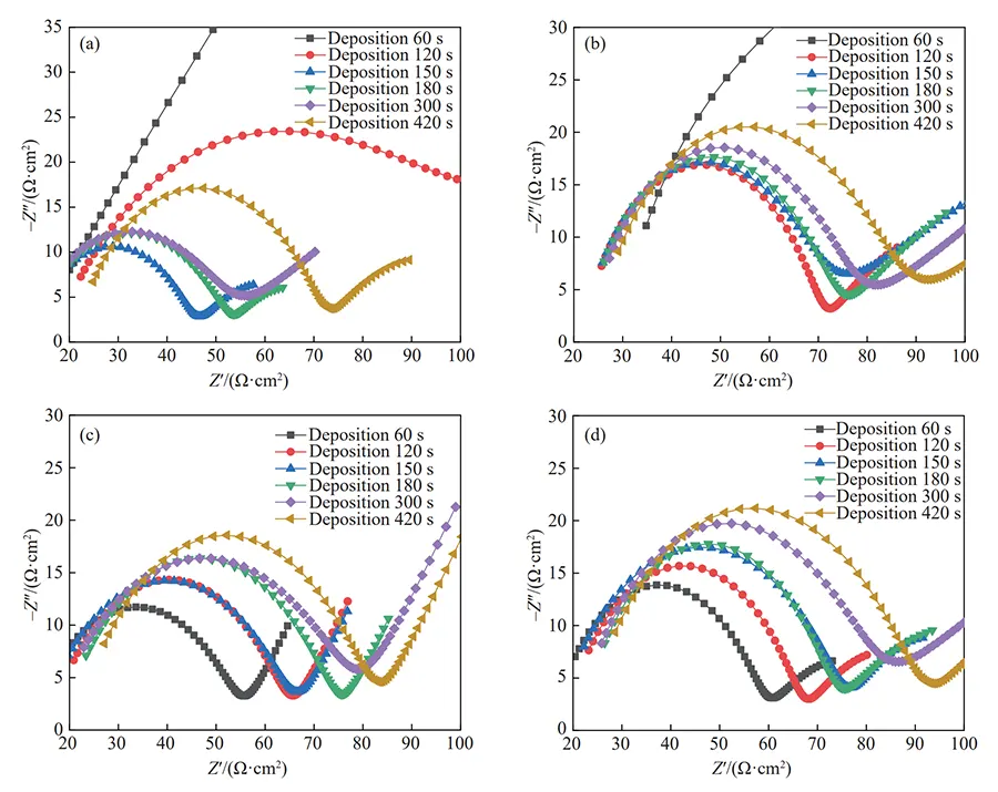 Fig.8 Nyquist diagram of copper layer under different magnetic field Fig.8 Nyquist diagram of copper layer under different magnetic field