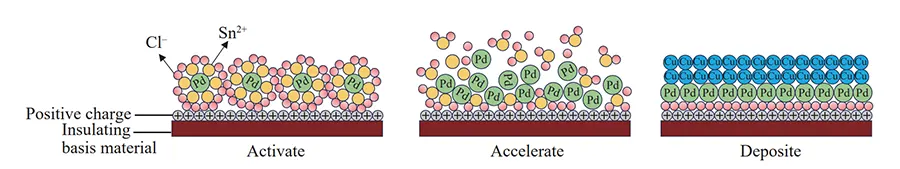 Fig.9 Schematic diagram of functional mechanism of electroless copper deposition Fig.9 Schematic diagram of functional mechanism of electroless copper deposition