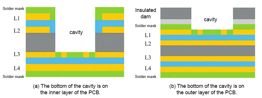 Figure 1. Recessed cavity design on PCB