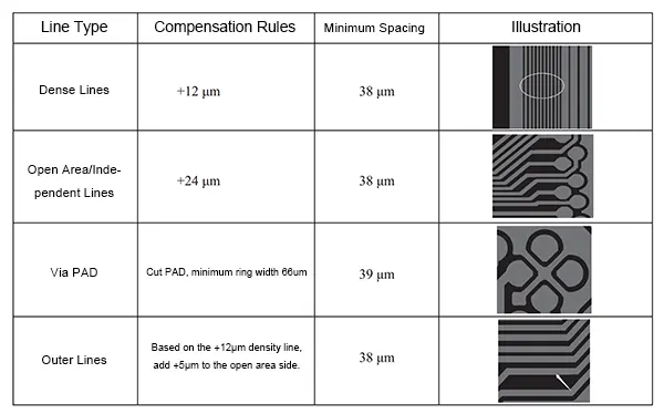 Figure 10 Line compensation values
