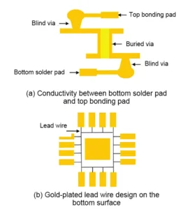 Figure 3. Schematic diagram of gold plated network connection