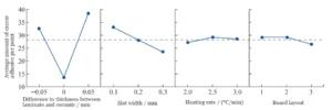 Figure 4 Fitted mean of the main effect plot for the amount of excess adhesive Figure 4 Fitted mean of the main effect plot for the amount of excess adhesive