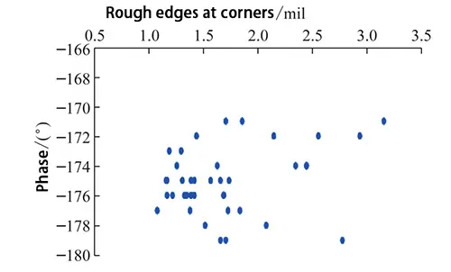 Figure 4. Corner burrs and phase data distribution Figure 4. Corner burrs and phase data distribution