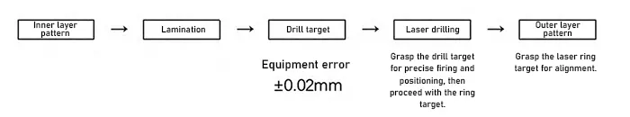 Figure 4. Drill target alignment process