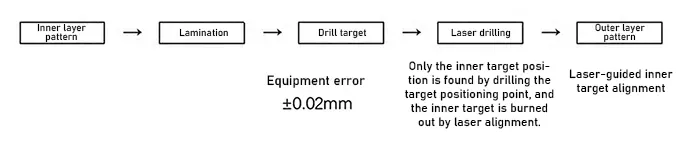 Figure 5 Optimized drilling process