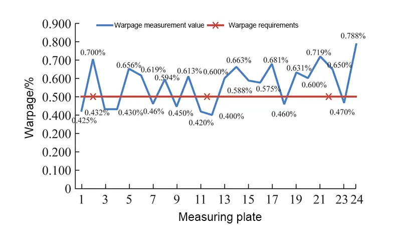 Figure 5. Warpage measurement results of conventional laminated plate scheme