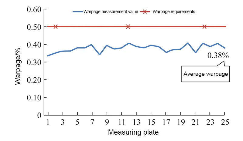 Figure 6. Warpage measurement results of the optimized stacking scheme